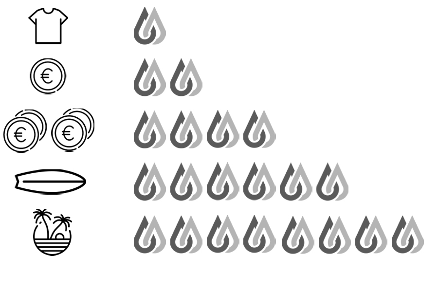 Wellenreiten.de: Drops loyalty Wellenreiten.de: Drops loyalty